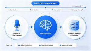 What Is an AI Voice Agent? A 2026 Explainer