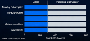 Udesk Omnichannel: The Cost-Effective Alternative to Expensive Contact Centers 2026