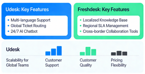 Udesk vs Freshdesk 2026: Which Is Right for Global Teams?